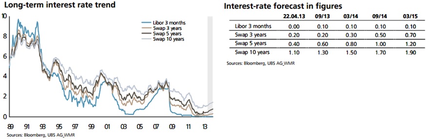 Švýcarsko úrokové sazby