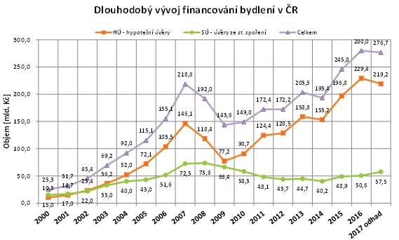 Financování bydlení 2000 - 2017