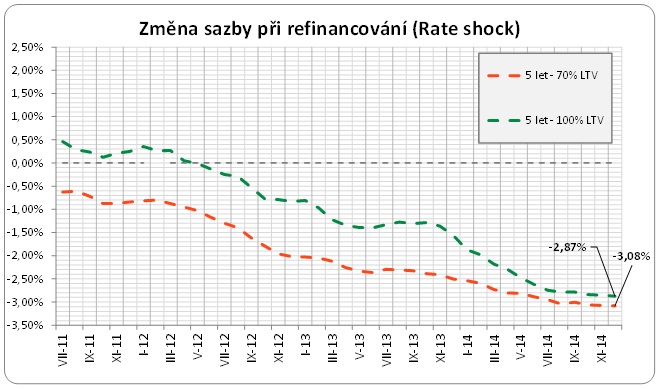 Rate shock - změna sazby při refinancování